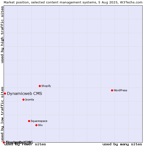 Market position of Dynamicweb CMS vs. Navigate CMS vs. Contentstack