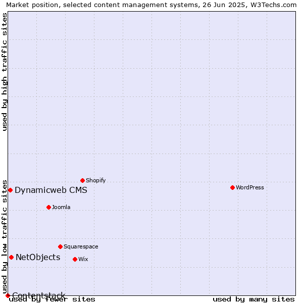 Market position of NetObjects vs. Dynamicweb CMS vs. Contentstack