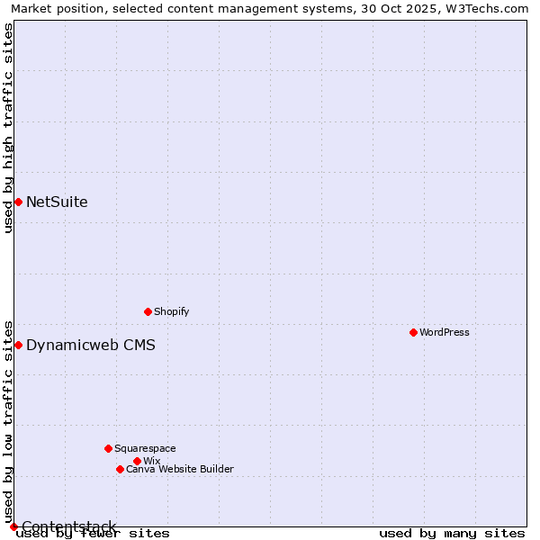 Market position of NetSuite vs. Dynamicweb CMS vs. Contentstack