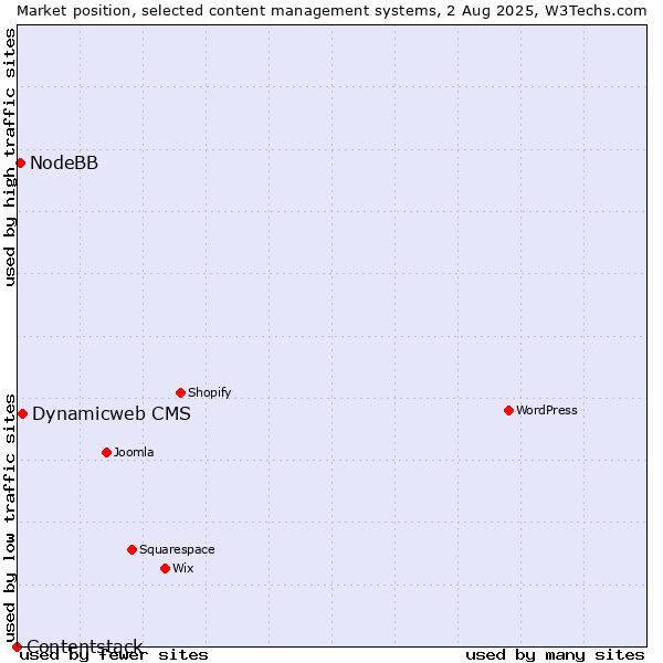 Market position of Dynamicweb CMS vs. NodeBB vs. Contentstack