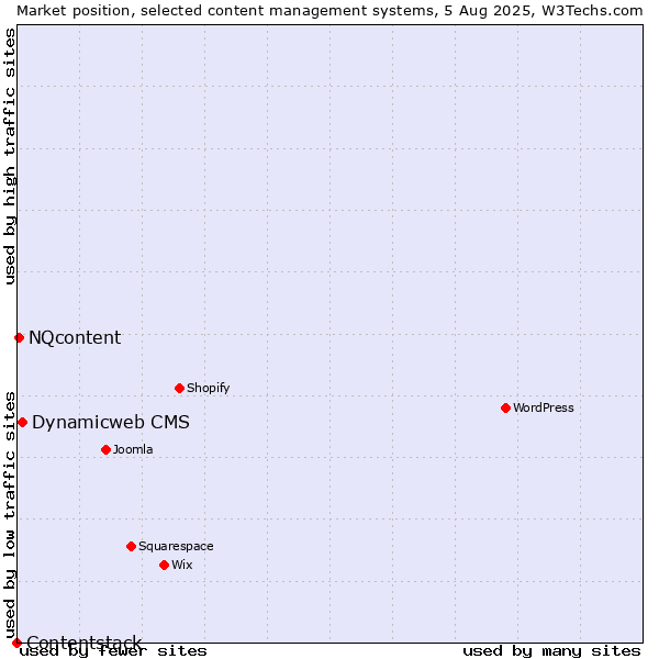 Market position of Dynamicweb CMS vs. NQcontent vs. Contentstack