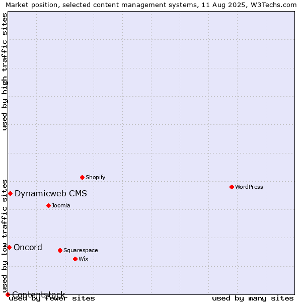 Market position of Dynamicweb CMS vs. Oncord vs. Contentstack