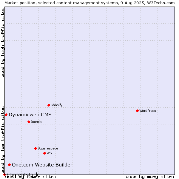 Market position of One.com Website Builder vs. Dynamicweb CMS vs. Contentstack