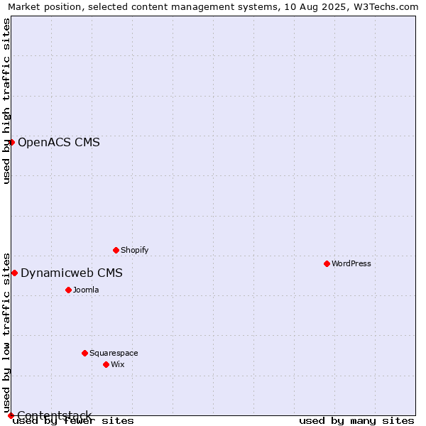 Market position of Dynamicweb CMS vs. OpenACS CMS vs. Contentstack