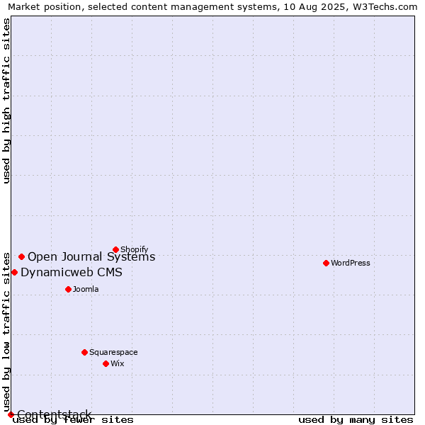 Market position of Open Journal Systems vs. Dynamicweb CMS vs. Contentstack