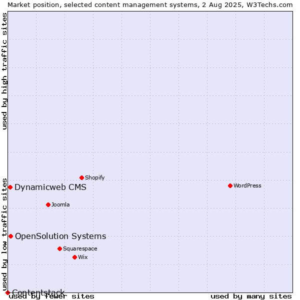 Market position of OpenSolution Systems vs. Dynamicweb CMS vs. Contentstack