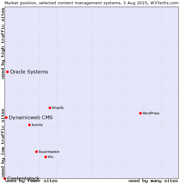 Market position of Oracle Systems vs. Dynamicweb CMS vs. Contentstack