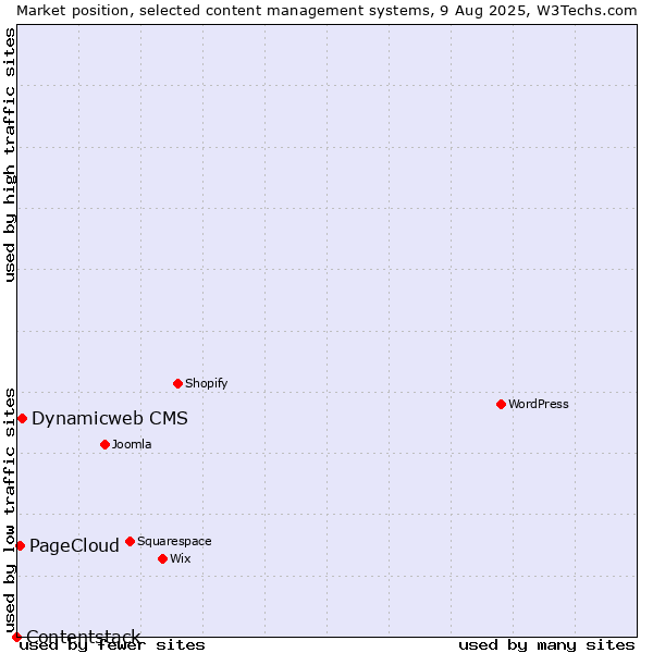 Market position of Dynamicweb CMS vs. PageCloud vs. Contentstack