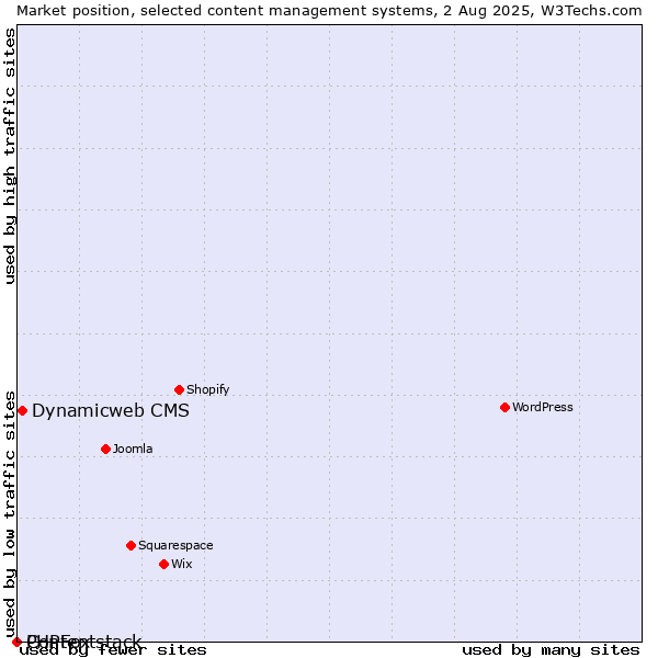 Market position of Dynamicweb CMS vs. PHPFox vs. Contentstack