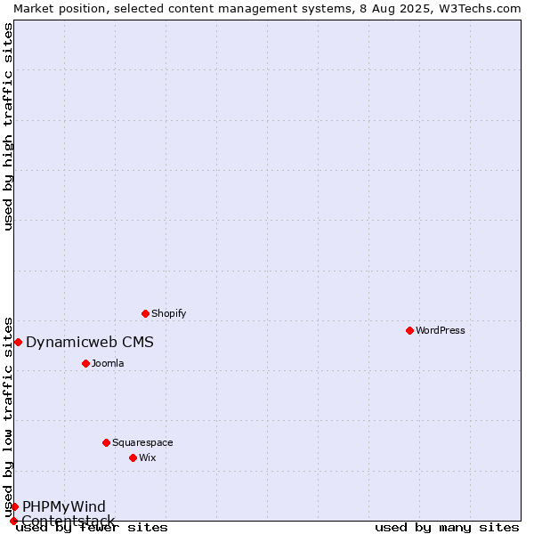 Market position of Dynamicweb CMS vs. PHPMyWind vs. Contentstack