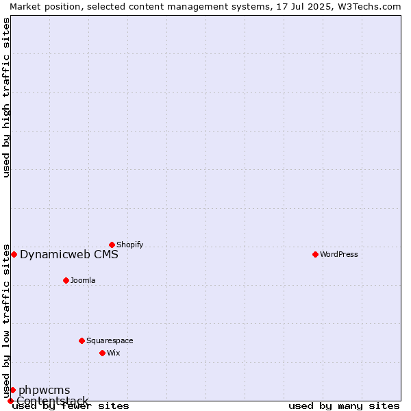 Market position of Dynamicweb CMS vs. phpwcms vs. Contentstack