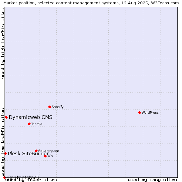 Market position of Dynamicweb CMS vs. Plesk SiteBuilder vs. Contentstack