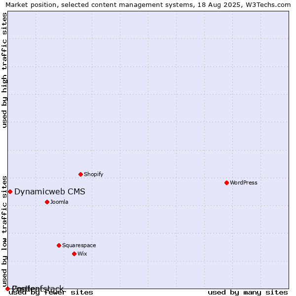 Market position of Dynamicweb CMS vs. Postleaf vs. Contentstack