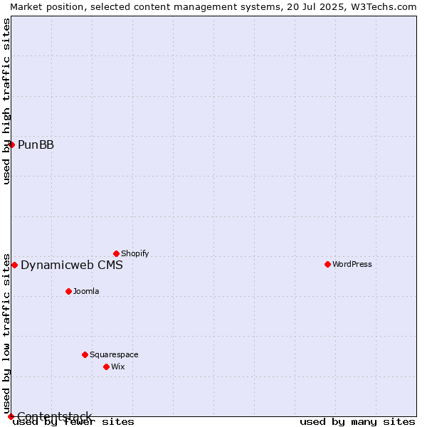 Market position of Dynamicweb CMS vs. PunBB vs. Contentstack