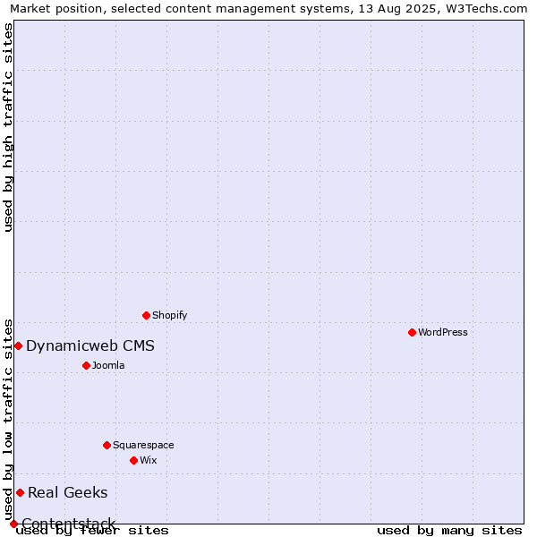Market position of Real Geeks vs. Dynamicweb CMS vs. Contentstack