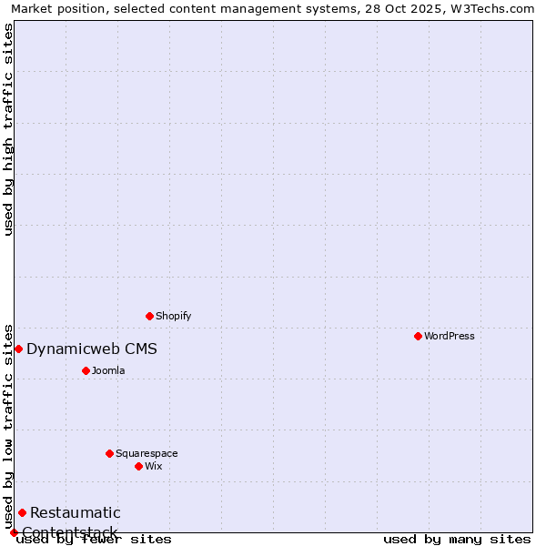 Market position of Restaumatic vs. Dynamicweb CMS vs. Contentstack