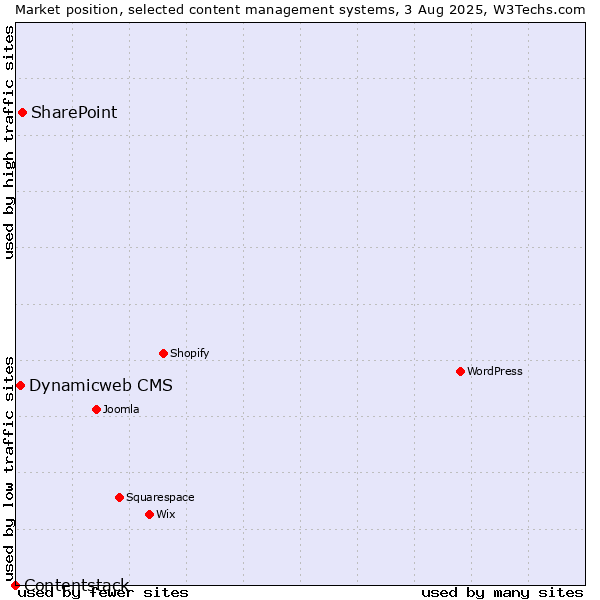 Market position of SharePoint vs. Dynamicweb CMS vs. Contentstack