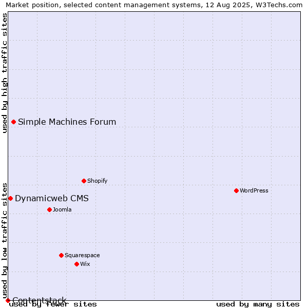 Market position of Simple Machines Forum vs. Dynamicweb CMS vs. Contentstack