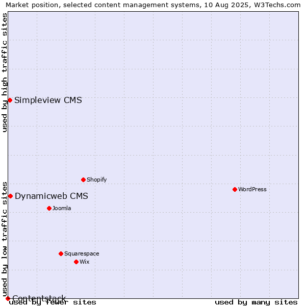 Market position of Dynamicweb CMS vs. Simpleview CMS vs. Contentstack