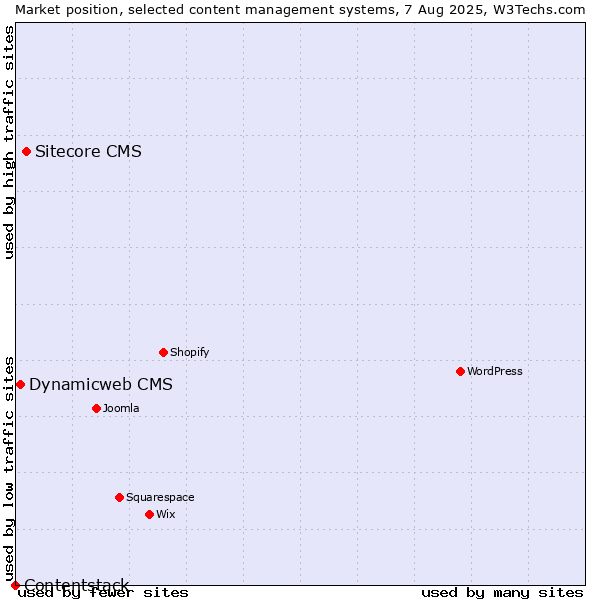 Market position of Sitecore CMS vs. Dynamicweb CMS vs. Contentstack