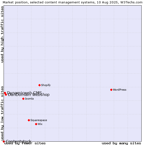 Market position of DanDomain Webshop vs. Dynamicweb CMS vs. Contentstack