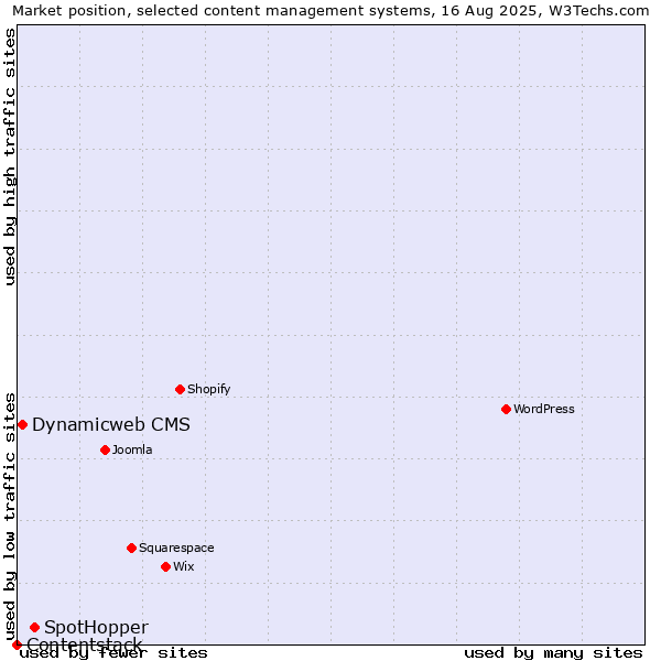 Market position of SpotHopper vs. Dynamicweb CMS vs. Contentstack