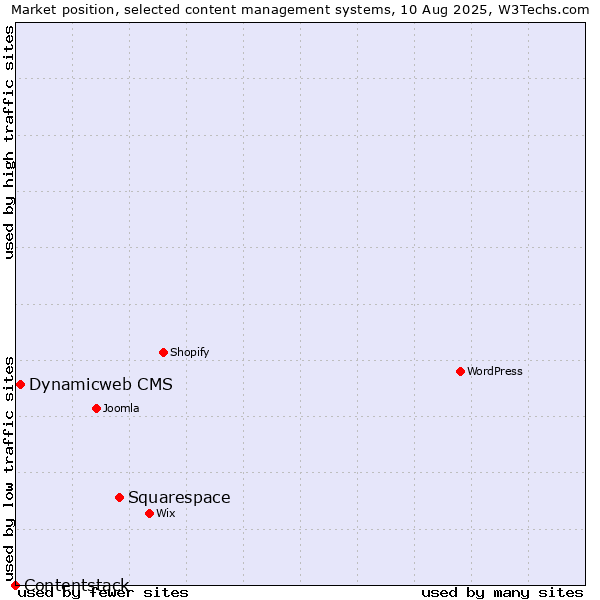 Market position of Squarespace vs. Dynamicweb CMS vs. Contentstack