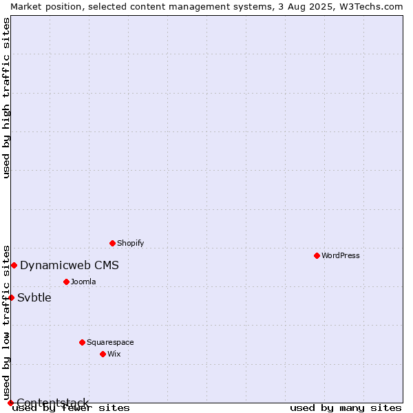 Market position of Dynamicweb CMS vs. Svbtle vs. Contentstack