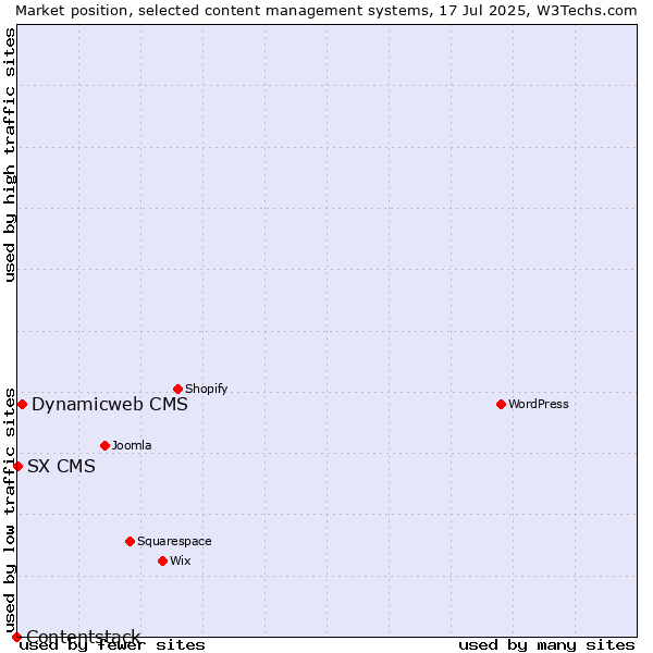 Market position of Dynamicweb CMS vs. SX CMS vs. Contentstack