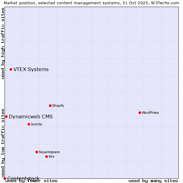 Market position of VTEX Systems vs. Dynamicweb CMS vs. Contentstack