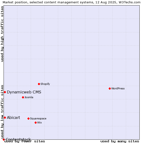 Market position of Abicart vs. Dynamicweb CMS vs. Contentstack