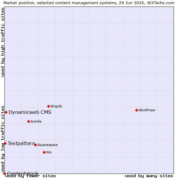 Market position of Dynamicweb CMS vs. Textpattern vs. Contentstack