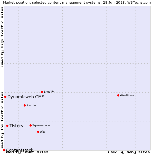 Market position of Tistory vs. Dynamicweb CMS vs. Contentstack