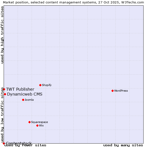 Market position of Dynamicweb CMS vs. TWT Publisher vs. Contentstack