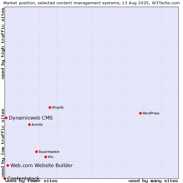 Market position of Web.com Website Builder vs. Dynamicweb CMS vs. Contentstack