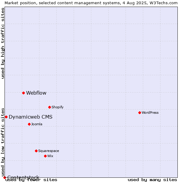 Market position of Webflow vs. Dynamicweb CMS vs. Contentstack