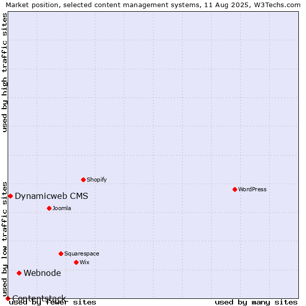 Market position of Webnode vs. Dynamicweb CMS vs. Contentstack