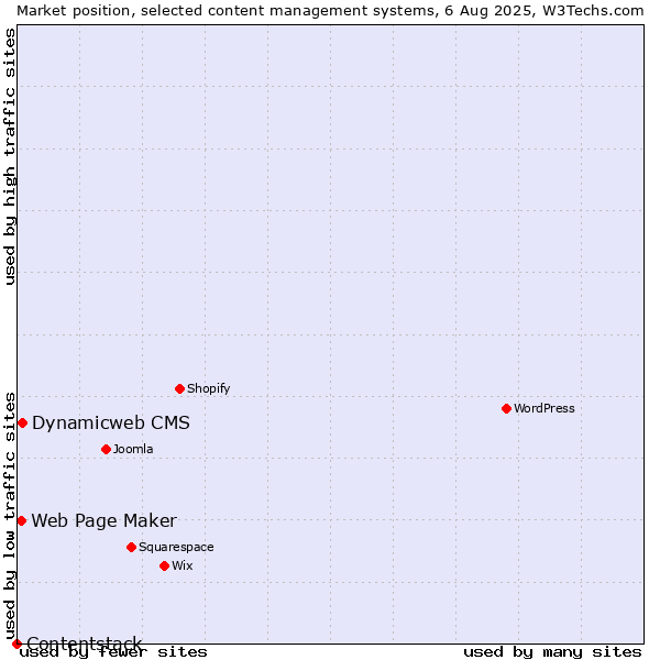 Market position of Dynamicweb CMS vs. Web Page Maker vs. Contentstack