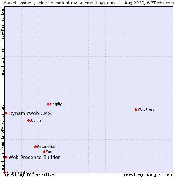 Market position of Web Presence Builder vs. Dynamicweb CMS vs. Contentstack