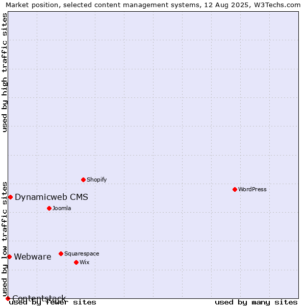 Market position of Dynamicweb CMS vs. Webware vs. Contentstack