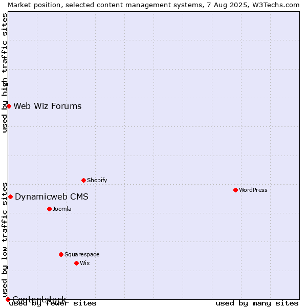 Market position of Dynamicweb CMS vs. Web Wiz Forums vs. Contentstack