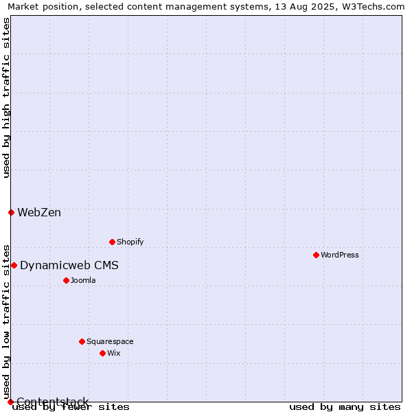 Market position of Dynamicweb CMS vs. WebZen vs. Contentstack