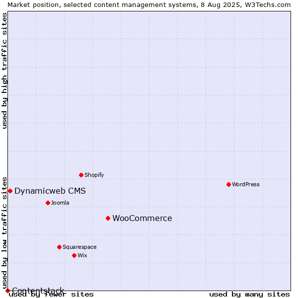 Market position of WooCommerce vs. Dynamicweb CMS vs. Contentstack