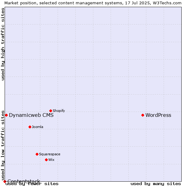 Market position of WordPress vs. Dynamicweb CMS vs. Contentstack