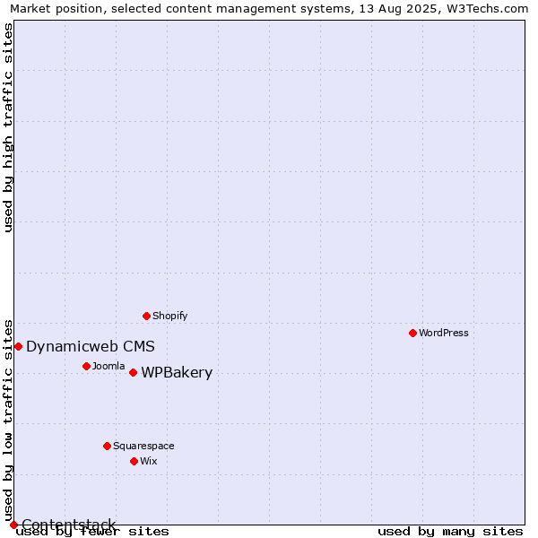 Market position of WPBakery vs. Dynamicweb CMS vs. Contentstack