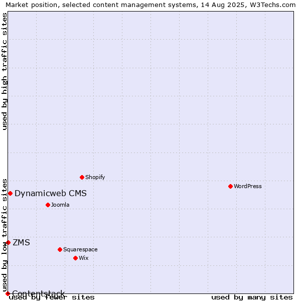 Market position of Dynamicweb CMS vs. ZMS vs. Contentstack
