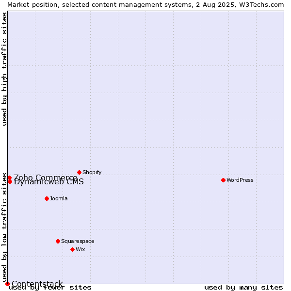 Market position of Dynamicweb CMS vs. Zoho Commerce vs. Contentstack