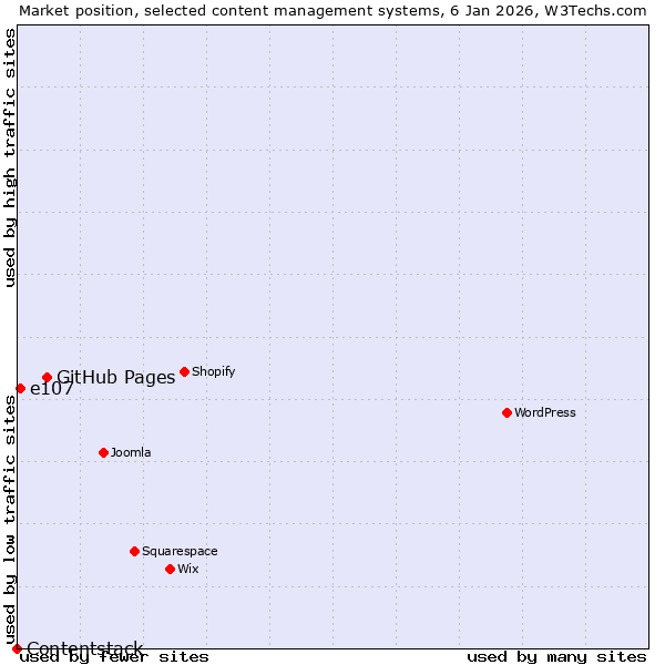 Market position of GitHub Pages vs. e107 vs. Contentstack