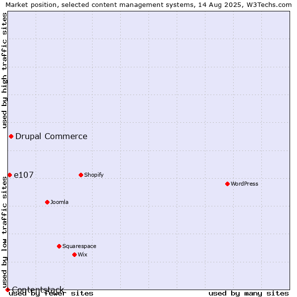 Market position of Drupal Commerce vs. e107 vs. Contentstack