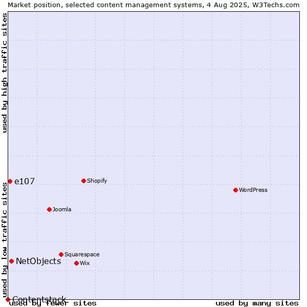 Market position of NetObjects vs. e107 vs. Contentstack